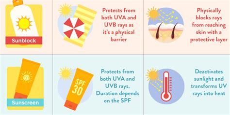 sunscreen vs sunblock how are these different from each other onlymyhealth