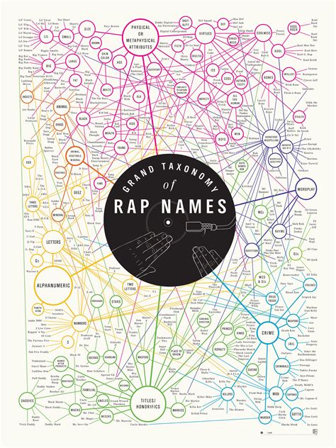 Pop Chart Lab | Design + Data = Delight | Grand Taxonomy of Rap Names