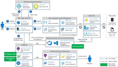 Enterprise Grade Conversational Bot Azure Architecture Center Microsoft Learn