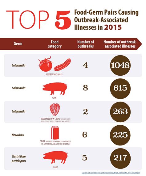 2015 Summary Of Foodborne Illness Outbreaks You Asked It