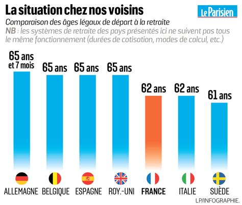 10 Des Actifs De Plus 55 Ans Cumulent Emploi Et Retraite Le Parisien