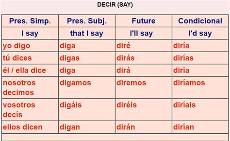 Spanish Verb Tables Irregular 2