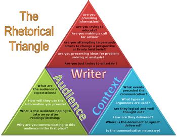 Rhetorical Triangle With Ethos Pathos And Logos By Ttech Tpt