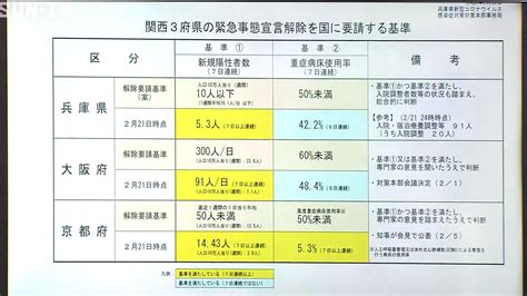 How do you say this in english (us)? 兵庫県 緊急事態宣言解除を求める決定 新型コロナ（2月22日 ...