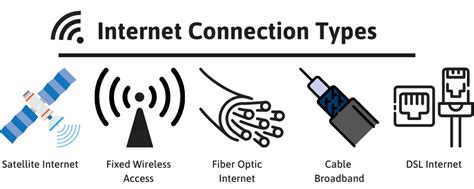 Internet Connection Types Fiber Cable Dsl And More 2023
