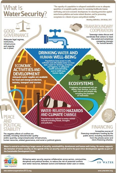 What Is Water Security Unwater Infographic Definition