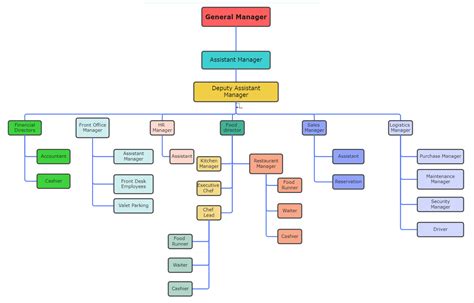 Hotel Management Flowchart Examples Templates EdrawMax