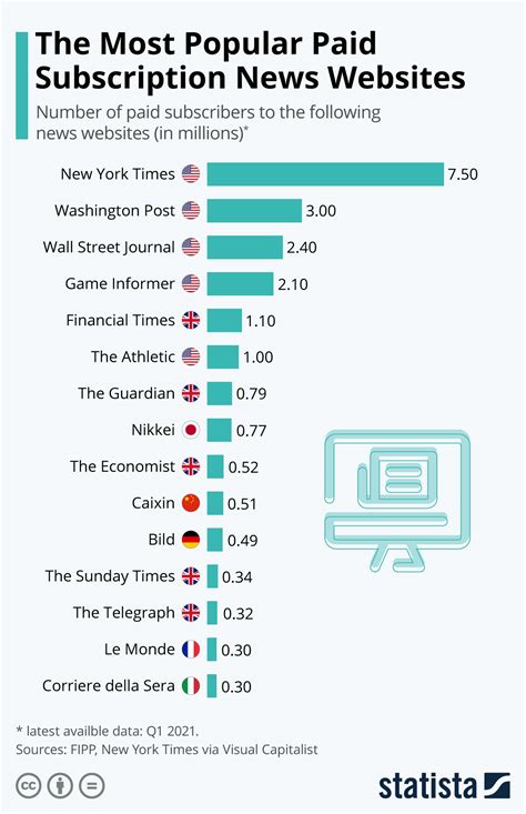 the most popular paid subscription news websites in the world infographic