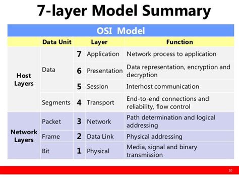 Ict The Osi Models Seven Layers Defined And Functions Explained