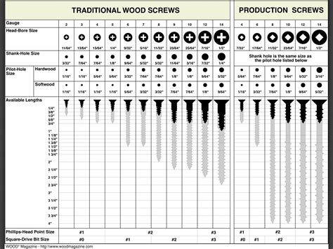 Handy Reference Chart For Determining Pilot Holes For Screws Wood Screws Woodworking