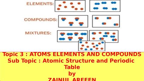 Element Mixture Compound And Ions Cambridge Igcseo Level Chemistry