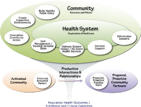 Maccoll institute for healthcare innovation. The expanded chronic care model (Barr et al ., 2003 ...