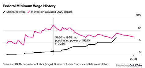 Minimum Wage Vs Inflation Why Minimum Wage Is Both Old Hat And New