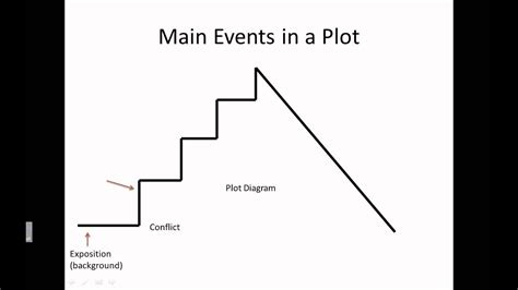 Plot - Elements of a Story - YouTube