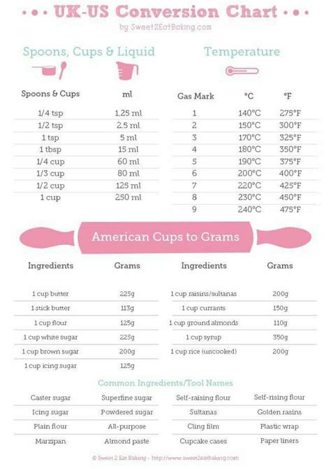 This free online recipe converter automatically converts the whole american (us standard) recipe to metric measures with only one click. American conversion chart | Recipe conversions, Recipe conversion chart, Cooking conversions