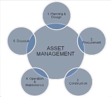 Key Activities In The Asset Management Am Life Cycle Download Scientific Diagram