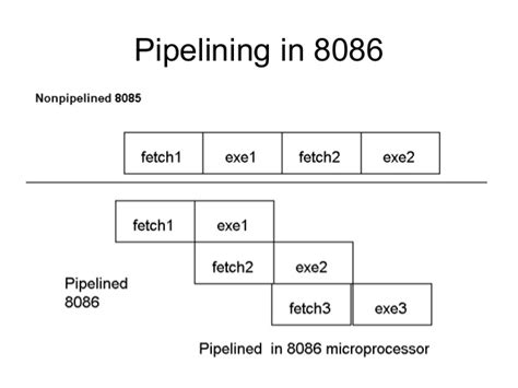 Computer Science Pipelining Of 8086 Processor