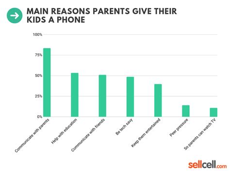 Kids Cell Phone Use Survey 2019 Truth About Kids And Phones Sellcell