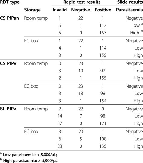 Interpretation of rapid influenza diagnostic test results. Effect of parasite level on rapid test results | Download ...