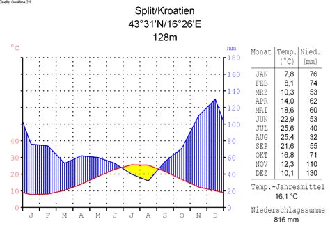 Die zeit von sonnenaufgang bis sonnenuntergang ist in gelb eingezeichnet. Klima Hrvatske - Wikipedija
