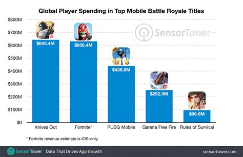 Ios Battle Royale Games Hit 2 Billion In Revenue 9to5mac