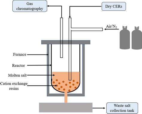 Laboratory Scale Molten Salt Oxidation System Download Scientific Diagram