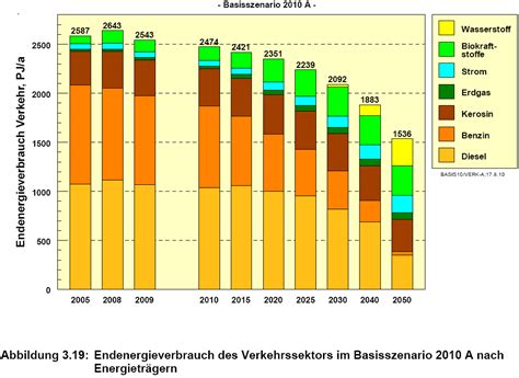 Globale Allmende Deutschland Minus 85 Bis 2050