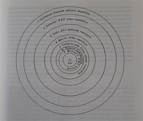 Copernicuss Heliocentric Model Rastronomy