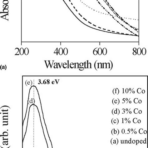 A Optical Absorbance Spectra Of Undoped And Co Doped In 2 S 3