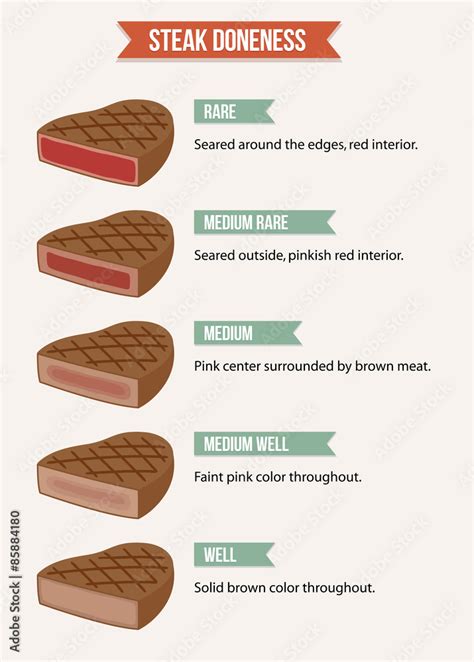 Infographic Chart Of Steak Doneness Characteristics From Rare To Well