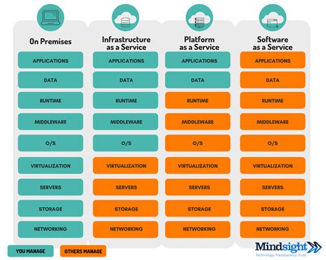 What Is Iaas Paas And Saas Examples And Definitions A Cloud Report