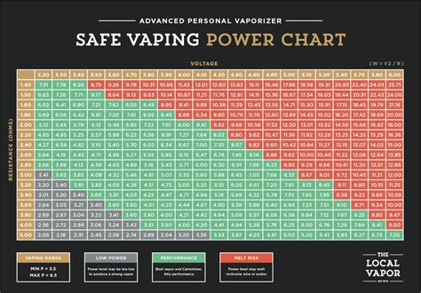 Safe Vaping Power Chart — The Local Vapor