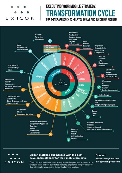Create and share beautiful infographics, online reports, and interactive maps. 4 pasos para una estrategia móvil #infografia #infographic ...