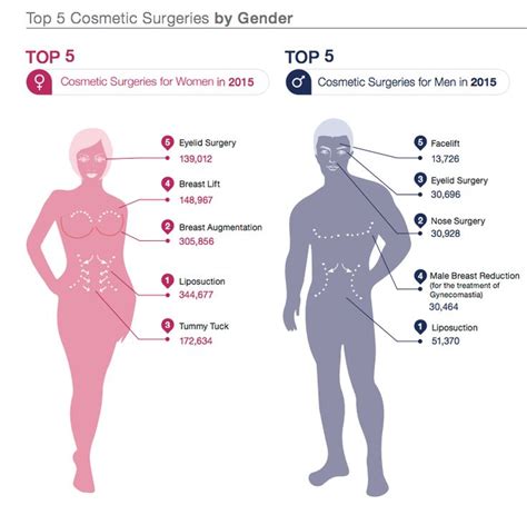 Pin On Cosmetic Surgery Infographics