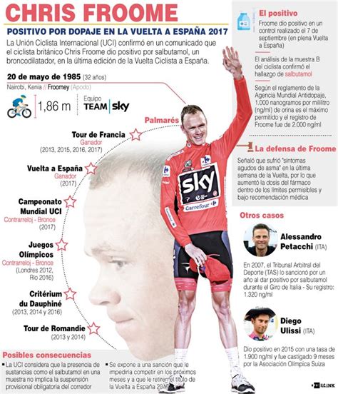 Infografía Chris Froome Positivo Por Dopaje En La Vuelta A España