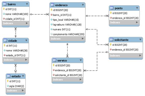 banco de dados Modelagem para tabela de endereço compartilhado Stack Overflow em Português