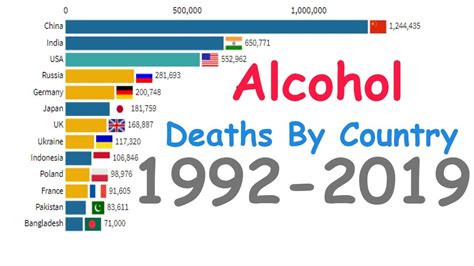 Countries With Most Deaths Due To Alcoholism Oc By Country∣deaths By