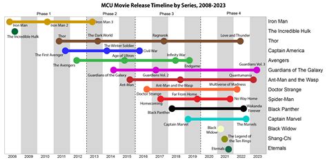 I Made An Infographic Showing The Release Timeline Of The Mcu Movies