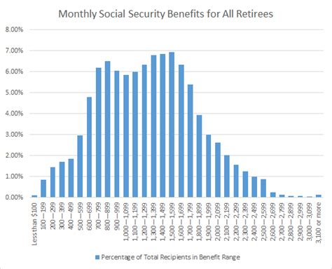 Social Security How Do Your Benefits Stack Up Against America The