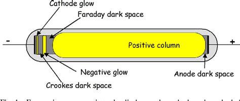 Hollow Cathode Effect In Cold Cathode Fluorescent Lamps A Review