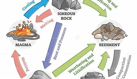 Rock cycle transformation and stone formation process labeled outline