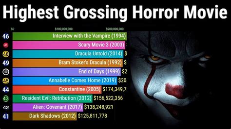 Top Highest Grossing Horror Movies Of All Time Youtube