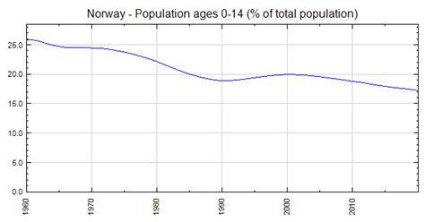 Norway Population Ages 0 14 Of Total Population