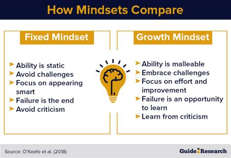 Fixed Vs Growth Mindset The Two Basic Types That Shape Our Lives