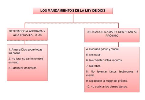 Los Diez Mandamientos De La Ley De Dios Mind Map