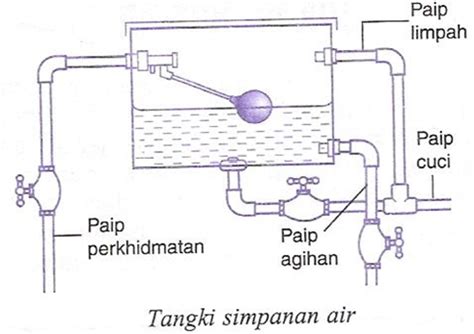 Paip pvc (polyvinyl chloride) 2. BLOG PANITIA KEMAHIRAN HIDUP TIGS: Nota KHB Tingkatan 1 ...