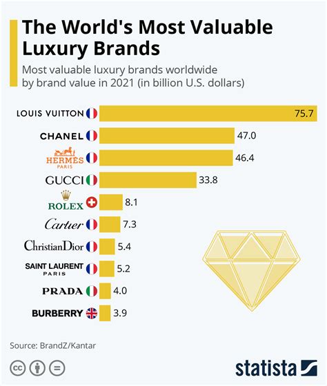 The Most Valuable Luxury Brands In The World In 2020 The Walk Vrogue