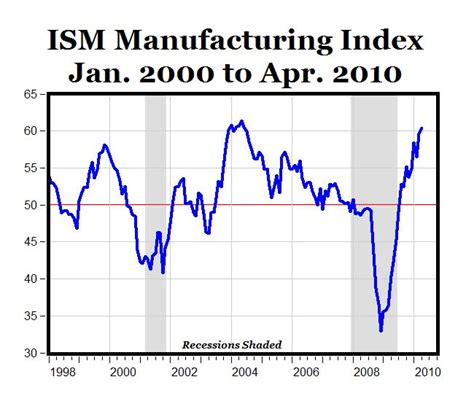 Carpe Diem April Ism Manufacturing Index Of 604 Is Highest Since 2004