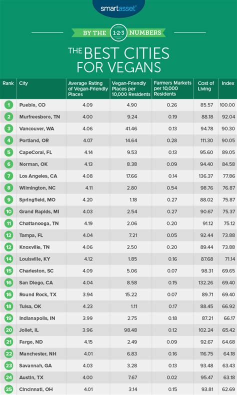 The Best Cities For Vegans In America Smartasset
