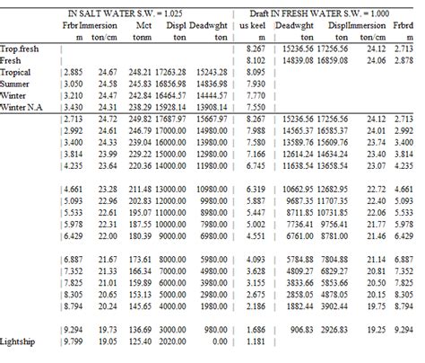 Pias Manual Hydrotables Hydrostatics And Stability Tables